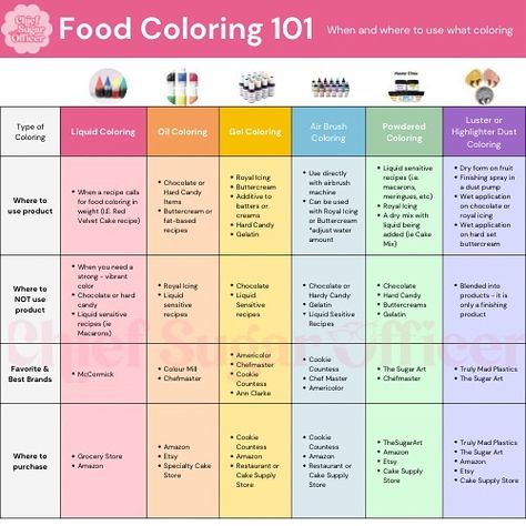 Needing to use food coloring and not sure where to start? Let me help! Finishing Spray, Hard Candy, Food Coloring, Highlighter, Butter Cream, To Start, Spray, Let Me, Let It Be