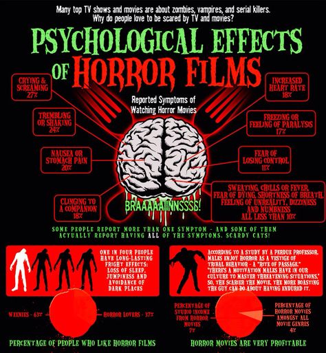 Horror Movie Infographic, Review Template, Top Tv Shows, Psychological Effects, Infographic Poster, Horror Movie Icons, Horror Lovers, Horror Movie Art, Psychological Horror