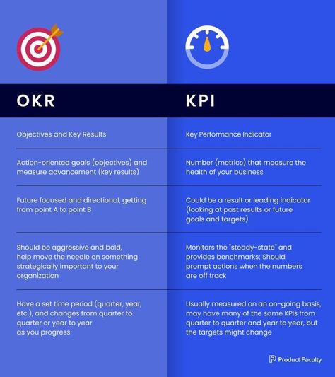 When evaluating whether to use OKRs vs. KPIs, it depends on what you're looking to measure. Here's a quick reminder on OKR vs KPI to help you recognize the difference between the two: Kpi Business, Online Business Quotes, Business Plan Infographic, Work Vision Board, Business Strategy Management, Divergent Thinking, Project Management Professional, Social Media Management Tools, Business Basics