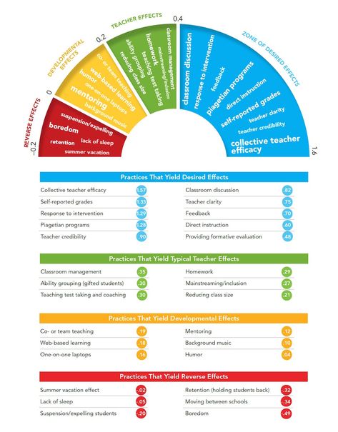 Five Insights on the 10th Anniversary of John Hattie’s Visible Learning Research | A+ Alabama Best Practices Center Visible Learning Hattie, Teacher Retention, Visible Thinking, Teacher Leadership, Team Teaching, Visible Learning, Response To Intervention, Classroom Discussion, Elementary Learning