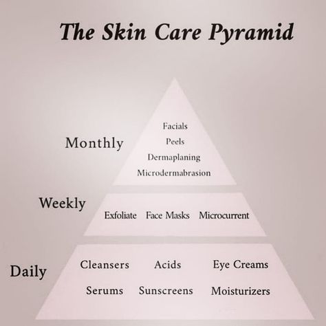 Skin Care Pyramid, Skin Regimen Order, Glow Up Pyramid, Skincare Pyramid, Better Skin Tips, Skin Care Quotes Inspiration, Skin Care Facts, Haut Routine, Skin Facts