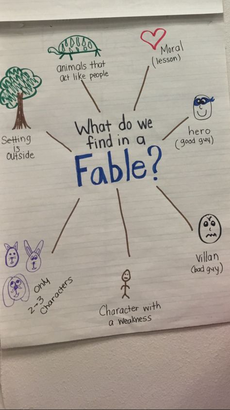 This is a anchor chart about fables that is displayed in a classroom at Krum Elementary School. I like this because it shows what could be found in a fable and allows the students to reference back to it when reading or talking about fables. Fable Anchor Chart First Grade, Fables And Folktales Anchor Chart, Fable Anchor Chart For 2nd Grade, Fable Activities Preschool, Fable Anchor Chart, Fables Anchor Chart, First Grade Anchor Charts, Ckla First Grade, Teaching Fables