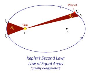 Kepler's 2nd Law - The line joining the planet to the sun sweeps out equal areas in equal times (A1=A2).  The time it took to sweep out the two areas are equal (t2-t1=t4-t3).  This means the Earth travels faster when it's closer to the sun and vice versa. Lars Kepler, Kepler 62f, Kepler 186f Poster, Second Law Of Thermodynamics, Kepler's Laws Of Planetary Motion, Closer To The Sun, Math Formulas, Data Analysis, Science Lessons