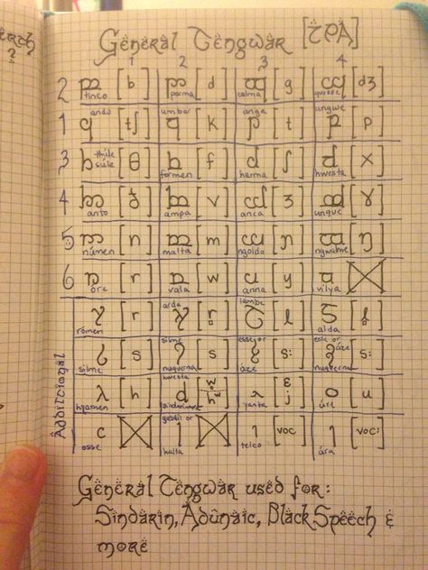 General Tengwar alphabet, with IPA guide. Tengwar Alphabet, Galactic Alphabet, Welsh Words, Lord Of The Rings, Ipa, The Hobbit, Lettering Alphabet, Alphabet, Bullet Journal