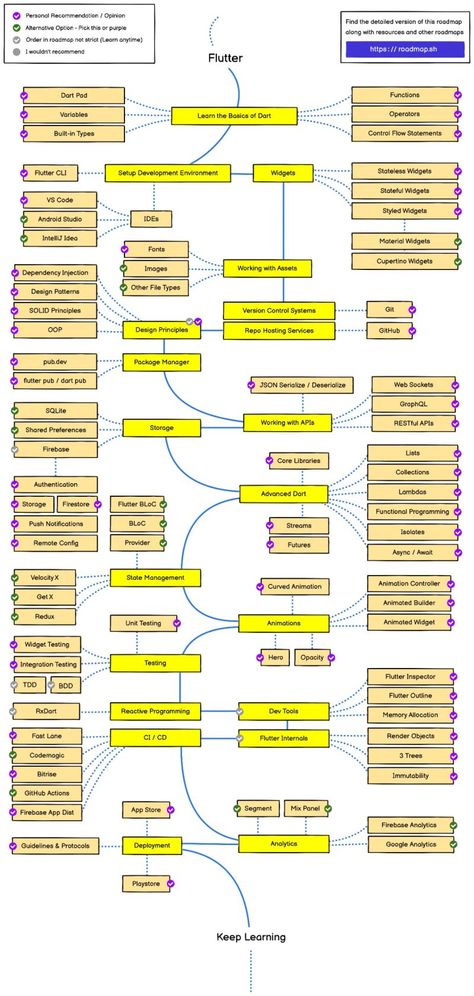 Flutter Updates - Source Code | Tricks | Jobs alert on LinkedIn: #flutter #flutterdev Dart Programming Language, Best Darts, Coding Tutorials, Game Snacks, Source Code, Biochemistry, Step By Step Guide, Dart, App Development