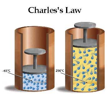 Boyles Law, Charles Law, Physics Laws, Boyle's Law, Ideal Gas Law, Chemistry Basics, Science Anchor Charts, Law Notes, Learn Physics