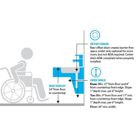 ADA Vanity Sinks for Multifamily: Stylish & Compliant Modern Ada Bathroom Design, Ada Vanity Sink, Ada Bathroom Design Floor Plans, Ada Compliant Commercial Bathroom Design, Accessible Bathroom Sink, Ada Compliant Bathroom Sink, Handicapped Bathroom Dimensions, Ada Sink, Undermount Bar Sink