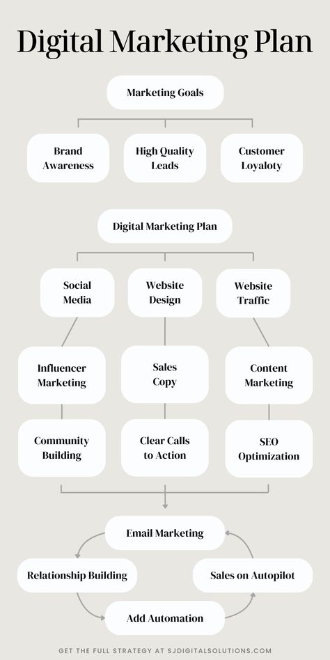 #DigitalMarketing #MarketingStrategy #DigitalStrategy #MarketingPlan #OnlineMarketing #SocialMediaMarketing #ContentStrategy #SEO #EmailMarketing #DigitalAdvertising #BrandStrategy #MarketingTips #BusinessStrategy #MarketingGoals #MarketingSuccess Marketing Plan Infographic, Digital Marketing Logo, Small Business Marketing Plan, Business Strategy Management, Brand Marketing Strategy, Startup Business Plan, Social Media Marketing Instagram, Marketing Planner, Digital Marketing Plan