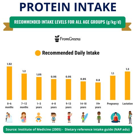 Protein After Workout, Protein Content Chart, Daily Protein Intake Chart, Importance Of Protein Nutrition, Quaternary Structure Of Protein, Vegan Motivation, Protein Biochemistry, Deficiency Symptoms, Daily Protein Intake