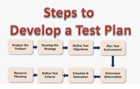 Test Plan, Software Testing, The Team, Software, Education, Writing, How To Plan, Quick Saves