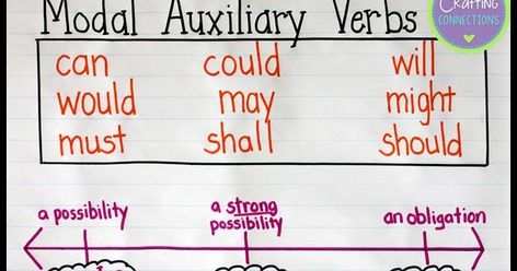 An Upper Elementary Collaborative blog written by 13 teachers. Includes teaching ideas and resources for grades 3, 4, and 5. Modal Auxiliary Verbs, Verbs Anchor Chart, Modal Auxiliaries, Auxiliary Verbs, Ela Anchor Charts, Common Core Language, Modal Verbs, Helping Verbs, Interactive Writing