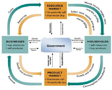 Understand the circular flow model of economics helps people understand all the parts of our economy work together and affect one another. Ap Economics, Flow Diagram Example, Circular Flow Of Income, Microeconomics Study, Macro Economics, Economics 101, Micro Economics, Teaching Economics, Factors Of Production