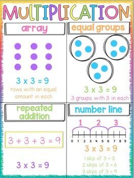 Help your students understand multiplication and division with these visual aids! These resources include posters, games, and worksheets that will make learning these concepts fun and Math Multiplication Anchor Chart, Ways To Multiply Anchor Chart, Multiplication Strategies Anchor Chart 3rd Grade, Rows And Columns Anchor Chart, Multiplication Anchor Chart 3rd Grade, Division Anchor Chart 3rd, Teaching Multiplication 3rd Grade, Multiplication And Division Anchor Chart, Anchor Chart Multiplication