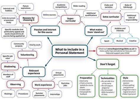 The Parents’ Guide to UCAS personal statements University Application, Gre Prep, Personal Statements, University Admissions, Pre Med, School Staff, Personal Statement, Team Player, Mind Map