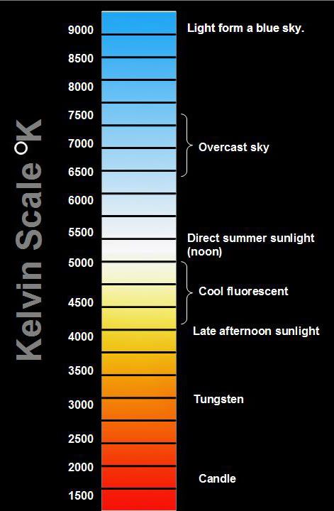 Lumens, Lux, Candela, Optics, Kelvin Color Temp and other techie stuff like that | F150 Ecoboost Forum Lighting Temperature, Lighting Makeover, Food Photography Lighting, Candle Power, Sterling Grey, Photo Equipment, Light Energy, Photography Lighting, Cool Poses