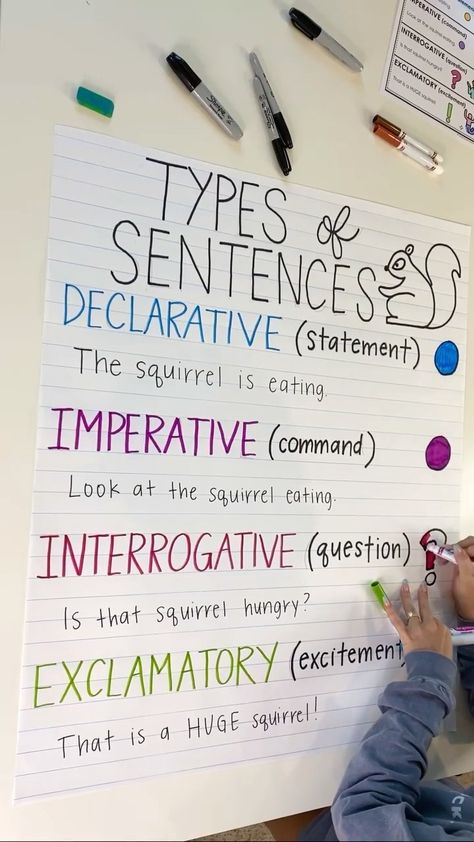 Type Of Sentences Anchor Chart, 4 Types Of Sentences Anchor Chart, Kinds Of Sentences Chart, What Is A Sentence Anchor Chart, Types Of Sentences Chart, Sentence Types Anchor Chart, English Chart Ideas, Sentence Structure Anchor Chart, Types Of Sentences Anchor Chart