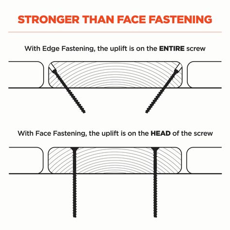 Hidden fasteners for any deck top. Beautiful, strong decks are fastened on the edge. Shifting the fastener location from the deck top to the edge of the board will extend the life of your deck. Edge fastening reduces splintering, splitting and maintenance. The MARKSMAN guide is a jig that allows you to place CAMO® Edge fasteners on the edge of your boards. Not only does this system improve the overall look of your deck, but it holds stronger than a traditional face fastener. When a deck board is face fastened, the head of the screw or nail is keeping your board in place. Edge fastening leverages the strength of the entire screw to hold your deck board in place. CAMO Edge fasteners offer robust features that ensure a sturdy, beautiful deck surface. From tip to head, this screw is designed f Hidden Deck Fasteners, Deck Finishes, House Awnings, Diy Construction, Decking Screws, Cedar Deck, Composite Decking Boards, Composite Board, Civil Engineering Design