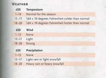 Random weather table for D&D and RPGs Dnd Weather Table, Dnd Random Encounter Table, Dnd Random Tables, Random Encounter Table, Dnd Tables, Dungeons And Dragons Rules, Dm Screen, Weather Chart, Dnd Stories