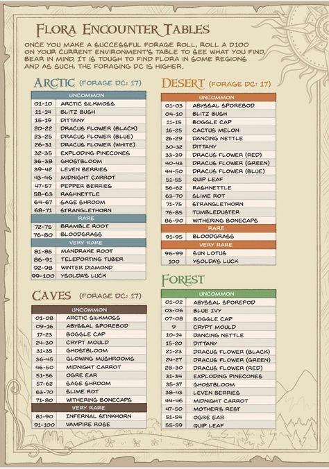 Dnd Herbs List, Dnd Explorers Pack, Dnd Roll Charts, Dnd Campaign Planner, Dnd Dm Notes, Dnd Random Encounter Table, Dnd Travel Encounters, Dnd Beginner Guide, Dnd Stats Explained