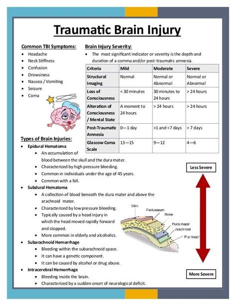 This pin is can be used as a quick reference for an occupational therapist needing to review the different types of traumatic brain injury. Emt Study, Paramedic School, Nurse Study Notes, Nursing Student Tips, Nursing Mnemonics, Nursing School Survival, Critical Care Nursing, Nursing Schools, Nursing School Studying