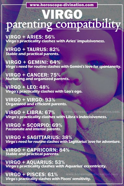 Virgo meme shows how high is Virgo compatibility with others zodiac signs in case of parenting. What Parent is Virgo? Virgo Soulmate, Virgo Love Compatibility, Virgo Compatibility, Virgo And Aries, Virgo And Sagittarius, Virgo And Taurus, Virgo And Scorpio, Sagittarius Love, Virgo Traits