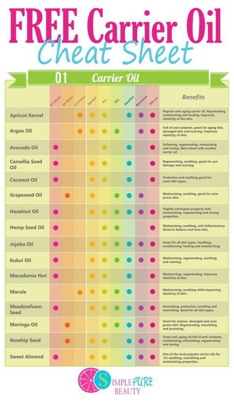 The best carrier oils for your face, how much they cost and all of the benefits! carrier oil chart, carrier oil for face, coconut carrier oil, how to use carrier oil, carrier oil skin, list of carrier oil, best carrier oil, carrier oil comparison, carrier Carrier Oil Benefits, Kukui Oil, Mask Recipes, Essential Oil Carrier Oils, Essential Oils Guide, Natural Beauty Care, Diy Essentials, Marula Oil, Carrier Oil