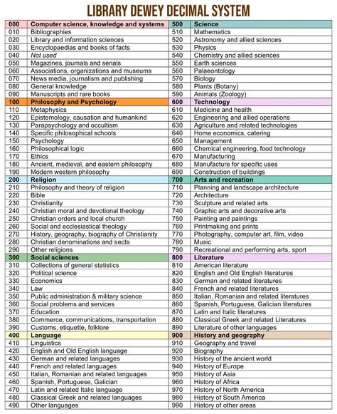 Ddc Library, March Library Programs, Dewey Decimal System Printables, Dewy Decimal System, Library Layout, Pokemon Club, Library Classification, Dewey Decimal Classification, Decimal Chart