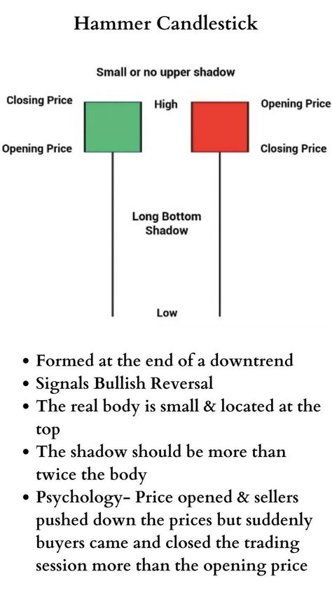 Hammer Candle, Bullish Candlestick Patterns, Candlestick Chart Patterns, Stock Options Trading, Candle Stick Patterns, Forex Trading Quotes, Forex Trading Strategies Videos, Stock Chart Patterns, Online Stock Trading