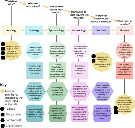 Axiology - What do we value? Ontology - What's out there to know? Epistemology - What and how can we know about it? Methodology - How can we go about acquiring that knowledge? Methods - What precise procedures can we use to acquire it? Sources - Which data can we collect? Figure 2 | A Medical Science Educator’s Guide to Selecting a Research Paradigm: Building a Basis for Better Research | SpringerLink Qualitative Research Methods, Social Science Research, Writing Support, Knowledge Test, Philosophy Of Science, Critical Theory, Social Research, Thesis Writing, Research Writing