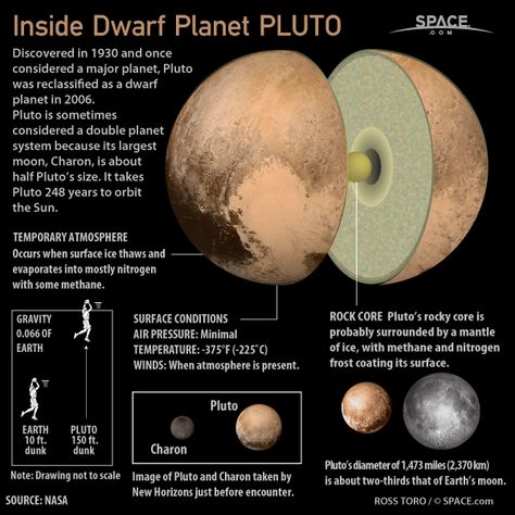 Pluto, originally considered the ninth planet, was classified as a dwarf planet. The icy body and its five moons orbit the sun far out in the Kuiper Belt. Pluto Planet, Planet System, Solar System Projects, Kuiper Belt, Astronomy Facts, Planets And Moons, Space Facts, Solar System Planets, Space Planets