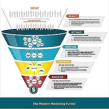 Get a modern marketing funnel to drive sales Source: beintheknow.co #sales #funnel #marketing #buyer #experience #brand #customer #connection #advocate #channel #device #interaction #engagement #planning #organizing #process #platform #growth #maturity #productivity #decision #solution #digital #optimize 보고서 디자인, Modern Marketing, Digital Marketing Plan, Growth Marketing, Growth Hacking, Sales Funnel, Marketing Funnel, Sales Funnels, Marketing Automation