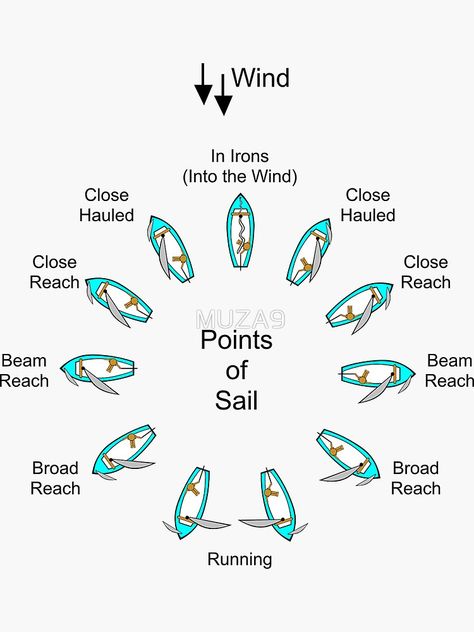 "Points of Sail" Sticker by MUZA9 | Redbubble Points Of Sail, Sailing Stickers, Sailing Terms, Sailing Basics, Land Sailing, Sailing Knots, Boat Navigation, Sailboat Living, Sailing Dinghy