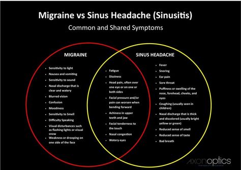 Sinus Migraine: When Sinus Pain is More than a Headache | Axon Optics Sinus Pressure Points, Sinus Migraine, Migraine Aura, Relieve Sinus Pressure, Sinus Congestion Relief, Pressure Point Therapy, Chronic Sinusitis, Natural Remedies For Migraines, Sinus Pain