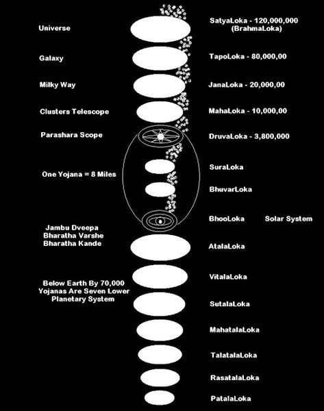 Akhanda Bharat, Sanathana Dharma, 9 Planets, Planetary System, Celestial Sphere, Bhakti Yoga, Space Facts, Lord Ganesha Paintings, Our Universe