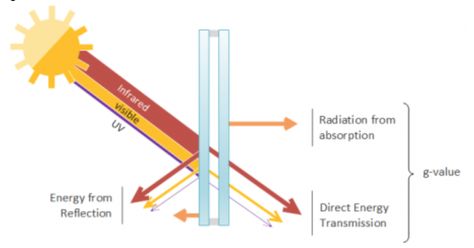 To reduce the amount of solar gain (increase in thermal energy) in the summer months, fitting the southern facing side of the building with solar control glass would be of benefit. The glazing would reduce the amount of heat entering the building without any loss of natural light. This has the benefit of reducing the amount of energy required for cooling. In addition, these units are typically double glazed, providing greater insulation in cooler months (Pilkington.com, 2020). Solar Heat, Architectural Lighting Design, Solar Power House, Power Bill, Thermal Energy, Architectural Lighting, Laminated Glass, Solar Heating, Glass Facades