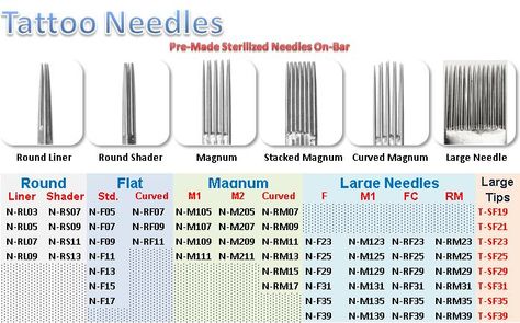 Great reference Tattoo Needle Sizes, Wasp Tattoo, Tattoo Artist Tips, Info Tattoo, Common Tattoos, Learn To Tattoo, Tattoo Tips, Beginner Tattoos, Single Needle Tattoo