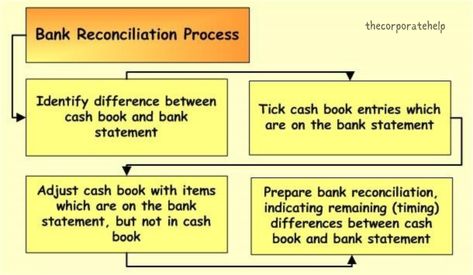 What is Bank Reconciliation? A bank reconciliation statement is a statement prepared by organizations to reconcile the balance of cash at a bank in a company's own records with the bank statement on a particular date.  #bankreconciliation #bankreconciliations #bankreconciliationstatement #bankreconciliation #bankreconciliationmonth #bankreconciliationinlagos #accounting #accountingtips #accountingjobs #accountinglife #accountingstudent #thecorporatehelp Bank Reconciliation Statement, Accounting 101, Bank Reconciliation, Learn Accounting, Accounting Student, Accounting Jobs, Bank Statement, The Balance, The Bank