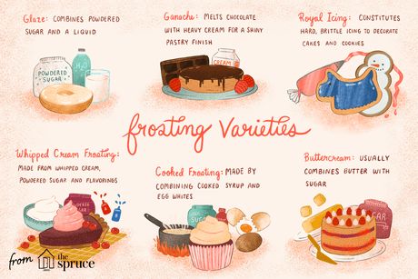 The Ultimate Guide to Different Types of Frosting Types Of Cake Icing, Different Types Of Frosting, Homemade Ganache, Easy Coffee Drinks Recipes, Powdered Sugar Frosting, Cooked Frosting, Types Of Frosting, Different Kinds Of Cakes, Types Of Pastry