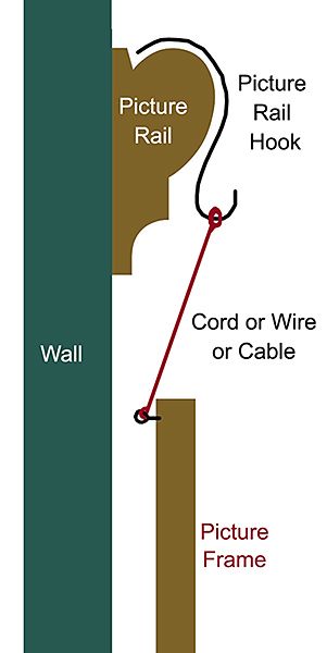 Some Picture Rail Hanging Options | UK Picture Framing Supplies Blog Picture Rail Hanging Ideas, Picture Rail Staircase, Picture Rail Height, Picture Rail Hooks, Hanging Pictures From Picture Rail, Picture Rail Chain, Picture Rail Ideas, Picture Rail Hanging, Art Hanging System