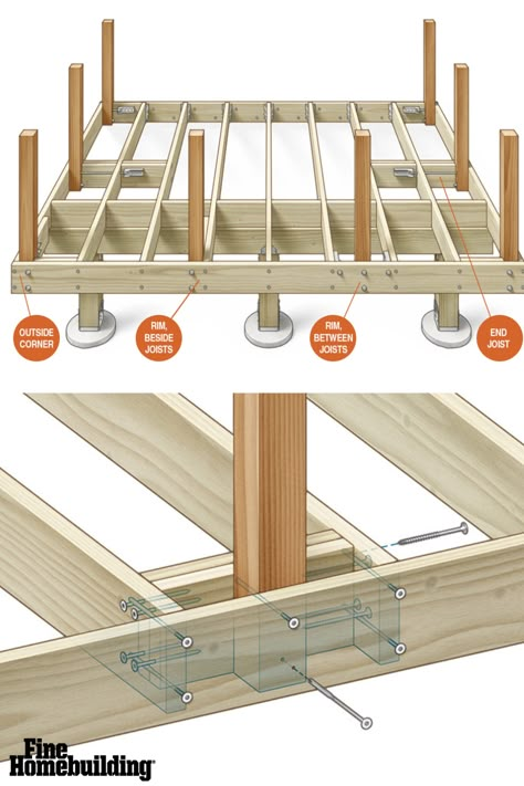 Veteran deck-builder and contributing editor Mike Guertin describes the prescriptive solutions in the 2021 International Residential Code for attaching guard posts to deck framing for a safe and secure guard system. Guertin describes the proprietary hardware used to reinforce the connections, and uses a series of detailed illustrations to demonstrate 12 different code-compliant post-to-frame attachments. Add Stairs To Deck, Deck Plans Layout, Framing Deck, Deck Rails, Deck Building Plans, Gazebo On Deck, Deck Railing Ideas, House Building Ideas, Deck Framing