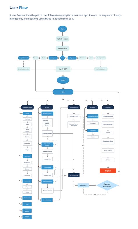 User Flow Diagram, User Flow Design, Flow App, App Design Ui, Ux Case Study, Website Structure, User Flow, Ui Design Website, Flow Design