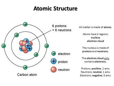 Structure Of An Atom, Chemistry Jobs, Science Atom, Structure Of Matter, Element Chemistry, Atomic Theory, Chemistry Projects, Chemistry Basics, Physics Lessons