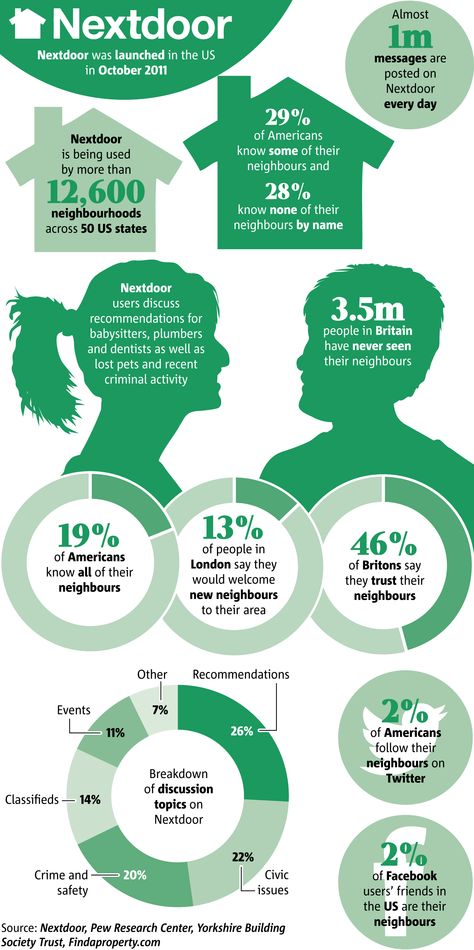 Nextdoor - Currently US-only network that looks to be expanding. A wonderful idea IMHO #Infographic Nextdoor App, Neighborhood Association, Social Media Statistics, Family Information, Relationship Bases, Social Networking Sites, The Next Big Thing, Word Of Mouth, Creating A Business