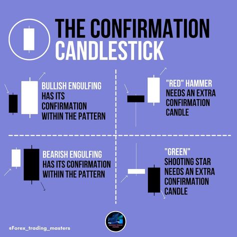 “””Unlocking the Language of Candlesticks 🔥✨ From bullish engulfing to bearish engulfing, understanding the confirmations within the patterns is key to successful trading. 📈💡”” For more info visit our website: https://payhip.com/b/6mMdu . . . . #forextrader #forextrading #candlestickpatterns #investment #forextrading #forexsignals #forexlifestyle #forexmarket #forexlife #tradingforex #trading Trading Secrets, Forex Trading Training, Forex Training, Candlestick Patterns, Trading Quotes, Trading Courses, Cool Pencil Drawings, Forex Signals, Fashion Casual Outfits