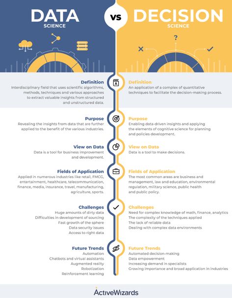 Big Data Infographic, Work Infographic, Organizational Communication, Big Data Visualization, Big Data Technologies, Data Science Learning, Business Analytics, Marketing Analytics, Cognitive Science