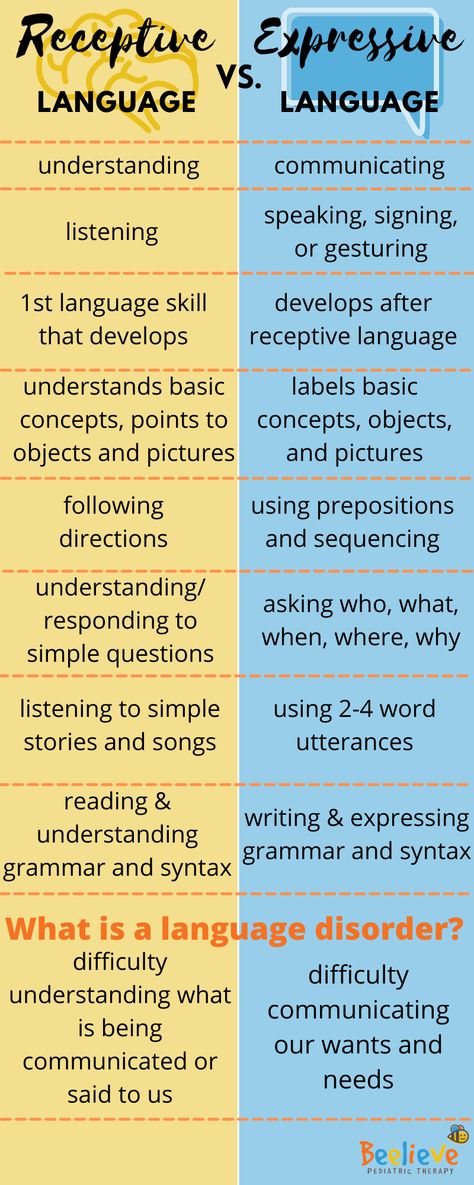 Receptive Language Disorder, What Is Language, Speech Language Pathology Grad School, Receptive Language Activities, Preschool Slp, Expressive Language Activities, Speech Therapy Tools, Toddler Speech, Speech Articulation