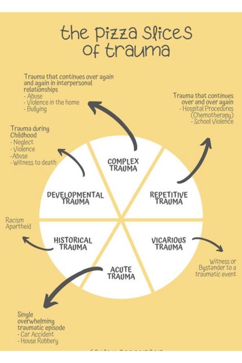 Different Traumas, Traumas To Give Your Character, Types Of Childhood Traumas, Traumatic Oc Backstory, Traumatic Backstory Ideas, How To Write Traumatized Characters, Ifs Therapy, Art Therapy Activities, Dissociation