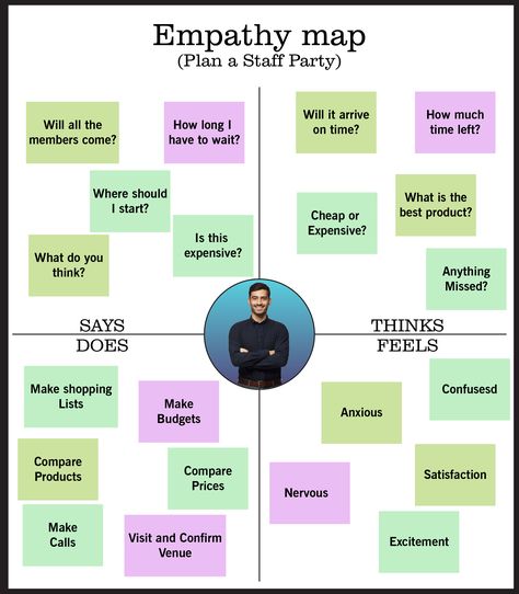 A Sample Empathy map for a Event organizer Empathy Map Template, Empathy Map Design, Ux Laws, Map Design Ideas, Design Ideas Drawing, Empathy Map, Design Thinking Tools, Map Collage, Empathy Maps