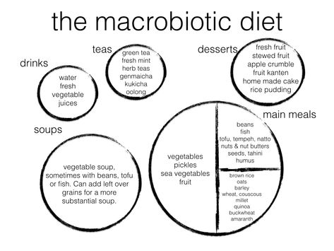 Macrobiotic Diet Plan, Macrobiotic Japanese Diet, Macrobiotic Diet Recipes, Wellington Food, Prada Outfits, Microbiome Diet, Macrobiotic Diet, Macrobiotic Recipes, Green Tea Dessert