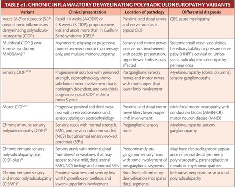 Chronic Inflammatory Demyelinating Polyneuropathy - Practical Neurology Parasympathetic And Sympathetic Nervous System, Mhc Immunology, Pathophysiology Neurology, Acute Glomerulonephritis, Chronic Inflammatory Demyelinating Polyneuropathy, Sensory Nerves, Peripheral Nerve, Nerve Fiber, Clinical Trials